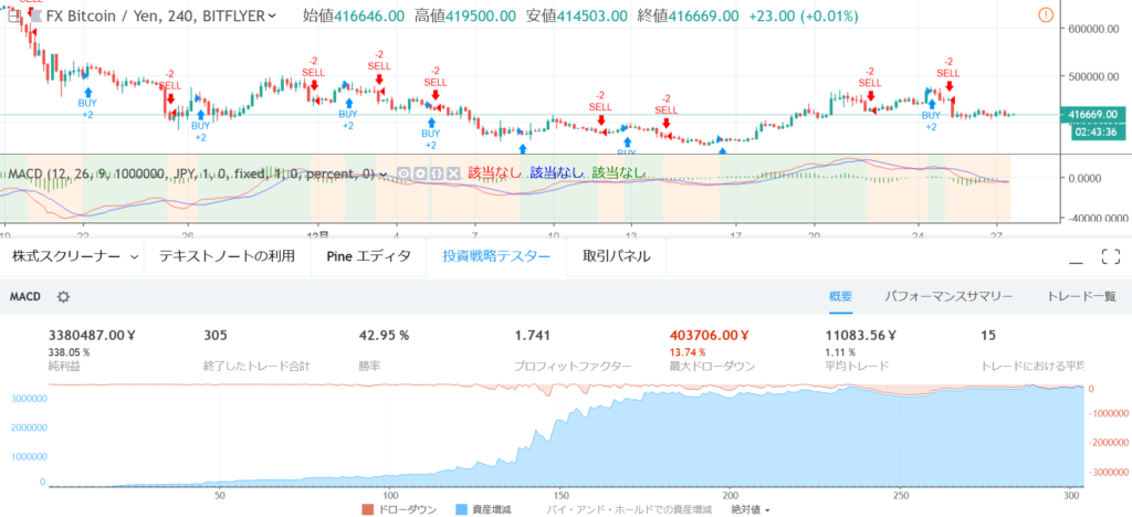 MACDの有効性をビットコインで検証してみた【テクニカル分析道場】