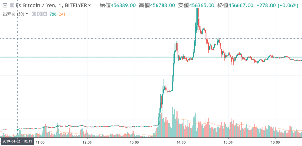 【ビットコインFX】2019年4月2日の価格暴騰の背景まとめ