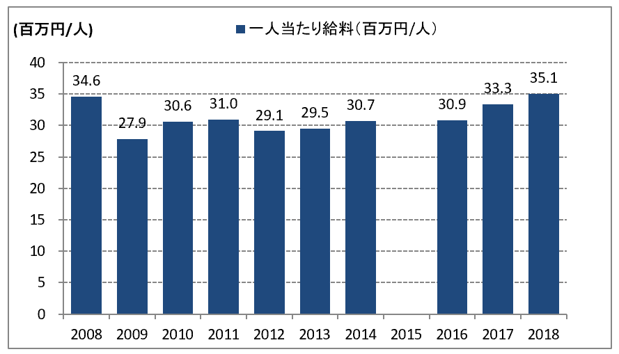 メリルリンチ日本証券の平均給与