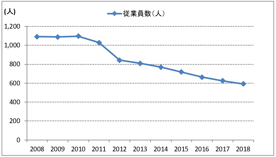 メリルリンチ日本証券の従業員数の推移