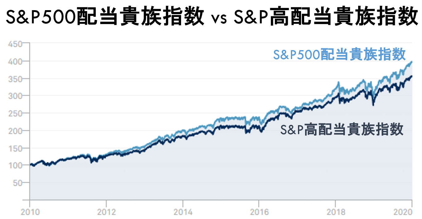 S&P500配当貴族指数 vs S&P高配当貴族指数