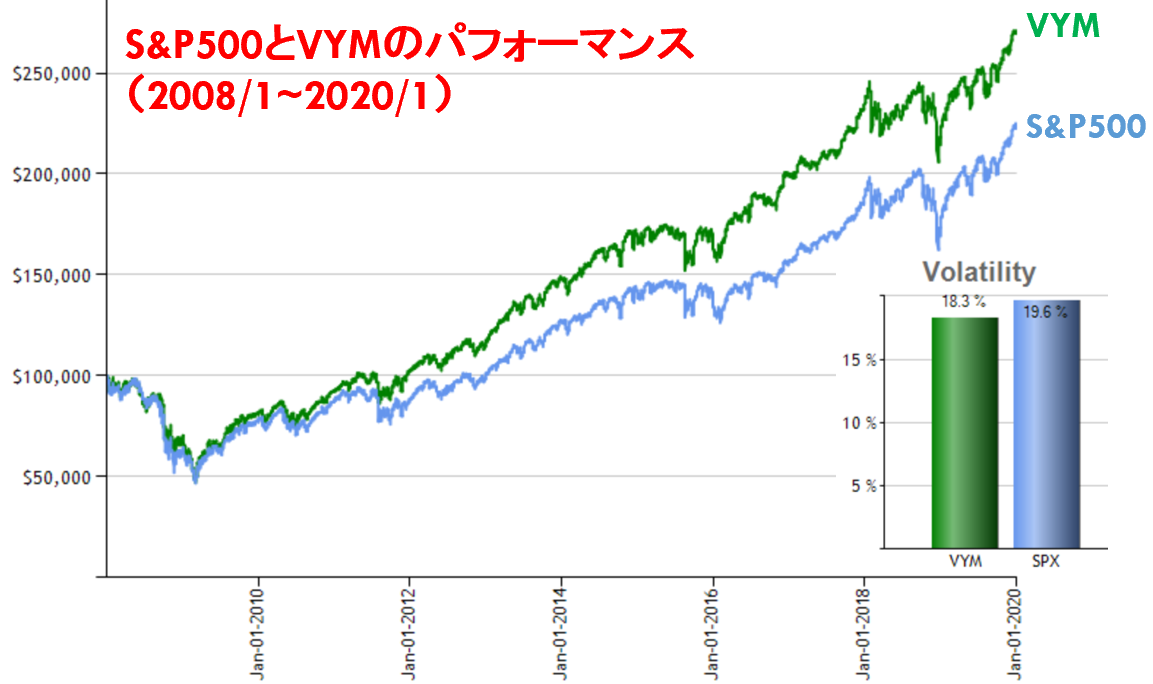 S&P500とVYMのパフォーマンス