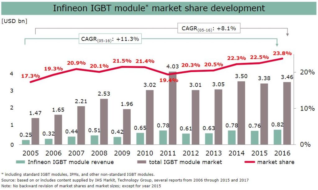 IGBTモジュールの市場規模とInfineonの市場シェアの推移