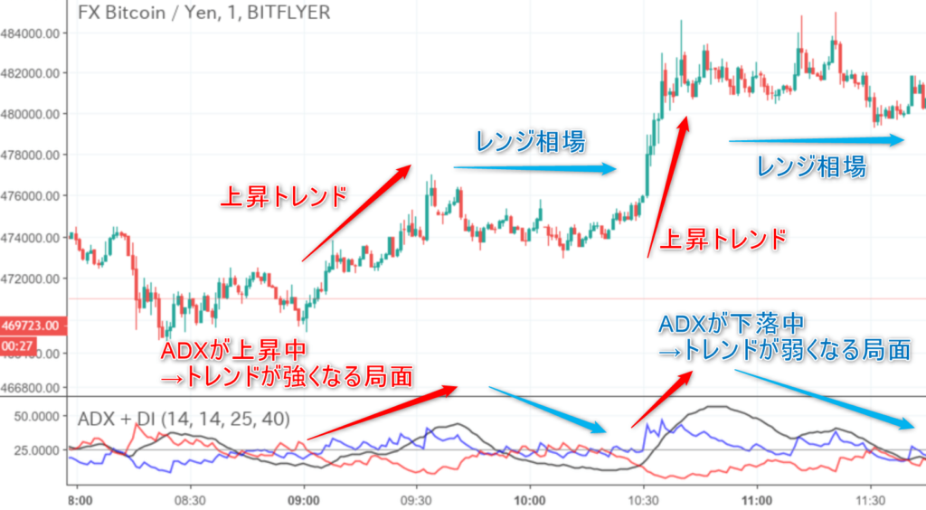 ADXとDIを使ってトレンドの強さと方向感を判断をする方法【テクニカル分析検証】