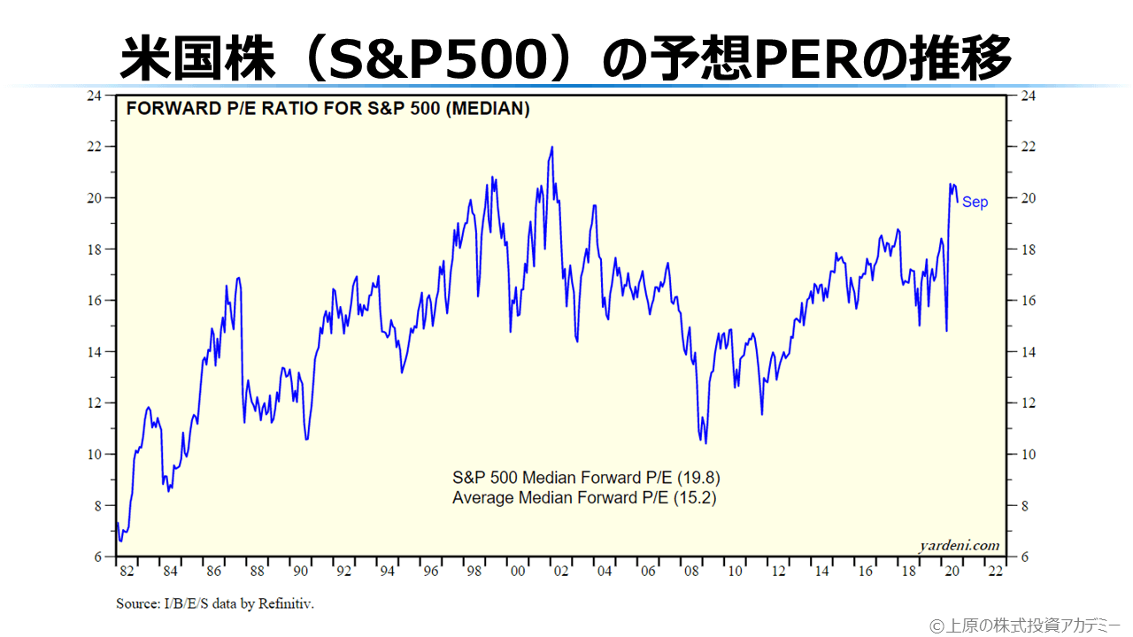 米国株（S&P500）の予想PERの推移